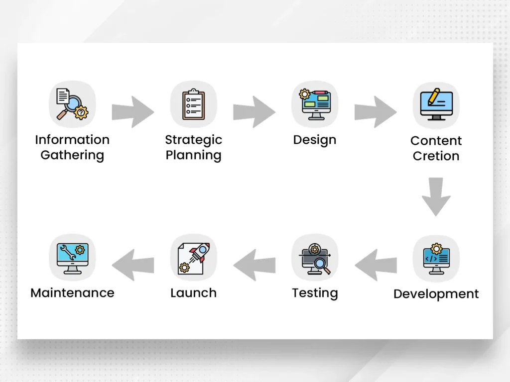 Web Development Process: 8 Important Stages for Digital Excellence